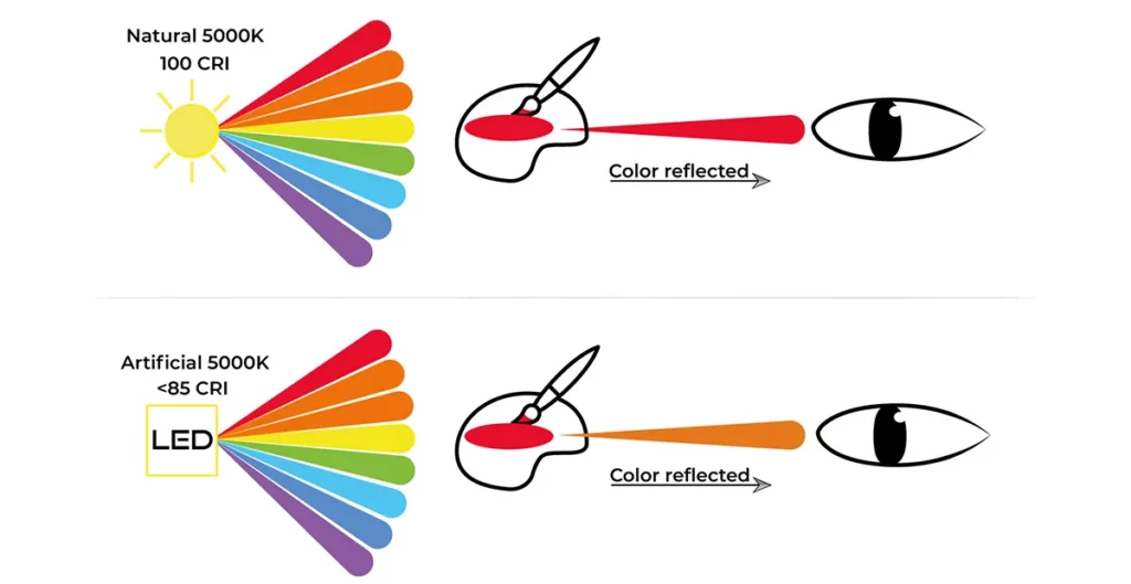 شاخص نمود رنگ (CRI) و کیفیت ادراک بصری