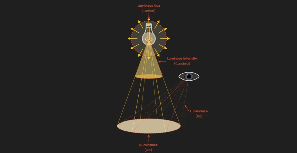شدت نور (Luminous Intensity) هدایت پرتوها در فضا و زاویه استرادیان